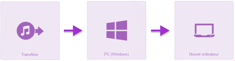 Suivez les étapes pour transférer itunes vers un nouveau PC